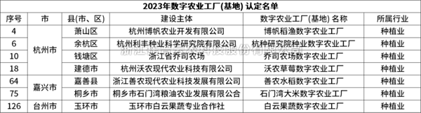 省级认定！金年会体育官方网站7个项目获评“浙江省2023年数字农业工厂”