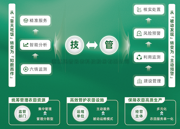 高标准农田数字化建设方案